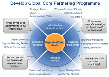 Develop Global Core Partnering Programme